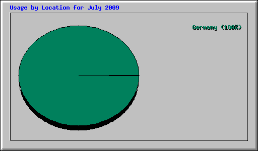 Usage by Location for July 2009