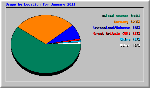 Usage by Location for January 2011