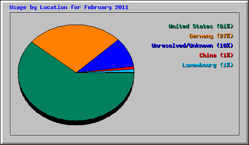 Usage by Location for February 2011