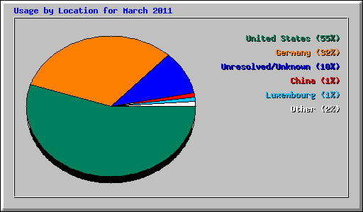 Usage by Location for March 2011