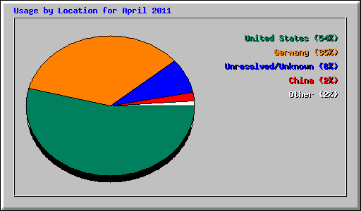 Usage by Location for April 2011