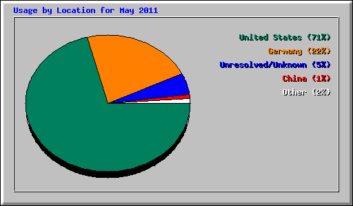 Usage by Location for May 2011