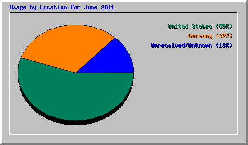 Usage by Location for June 2011