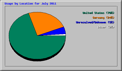 Usage by Location for July 2011