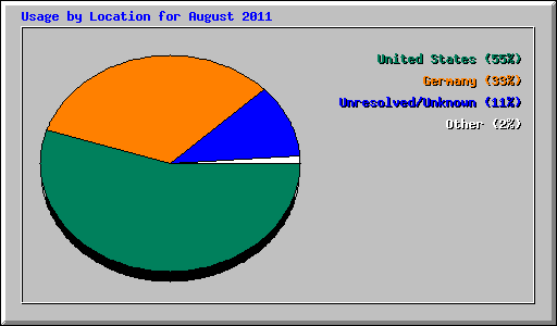 Usage by Location for August 2011