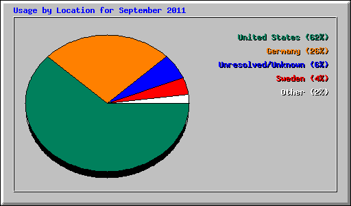 Usage by Location for September 2011