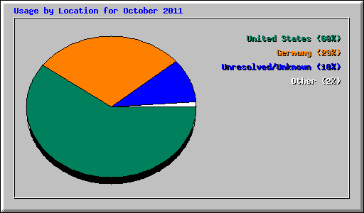 Usage by Location for October 2011