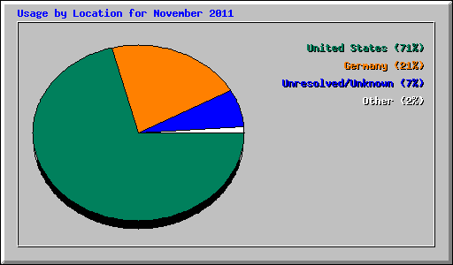 Usage by Location for November 2011
