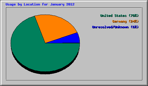 Usage by Location for January 2012