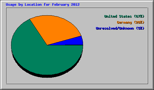 Usage by Location for February 2012