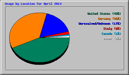 Usage by Location for April 2014