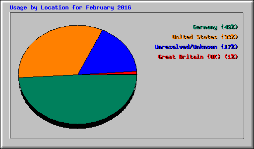 Usage by Location for February 2016