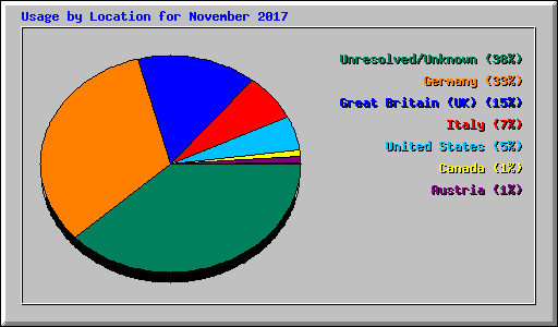 Usage by Location for November 2017