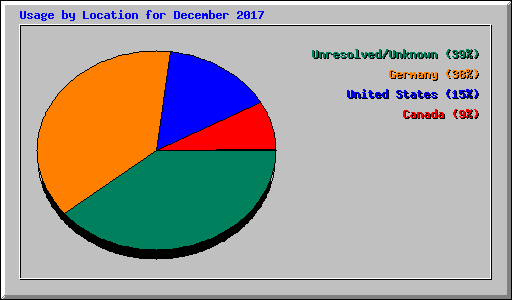 Usage by Location for December 2017