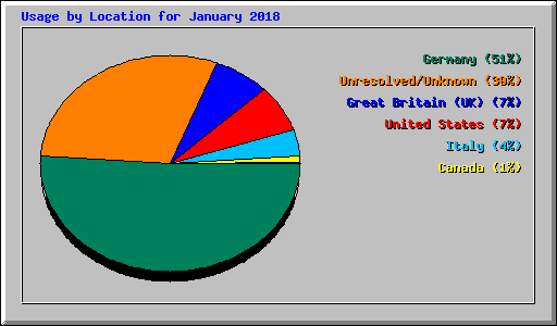 Usage by Location for January 2018