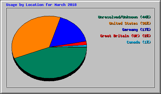 Usage by Location for March 2018
