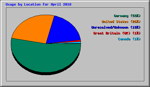 Usage by Location for April 2018
