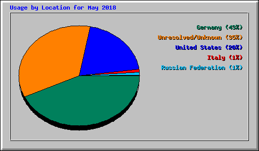 Usage by Location for May 2018