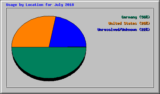 Usage by Location for July 2018