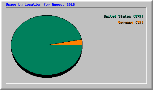 Usage by Location for August 2018