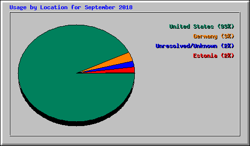 Usage by Location for September 2018