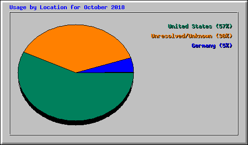 Usage by Location for October 2018
