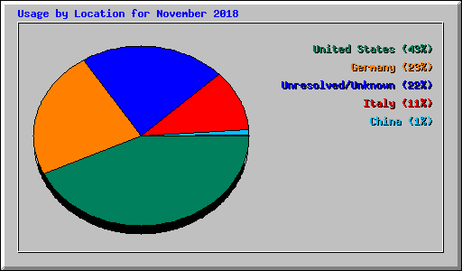 Usage by Location for November 2018