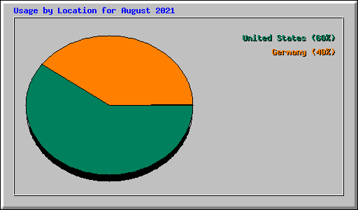 Usage by Location for August 2021