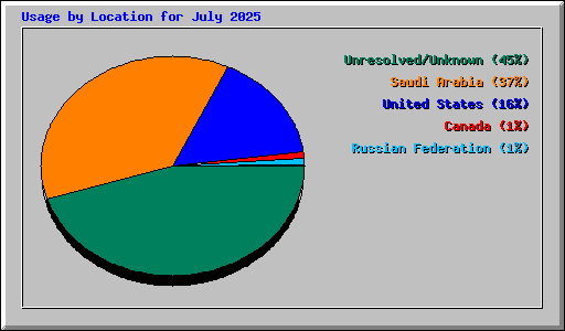 Usage by Location for July 2025