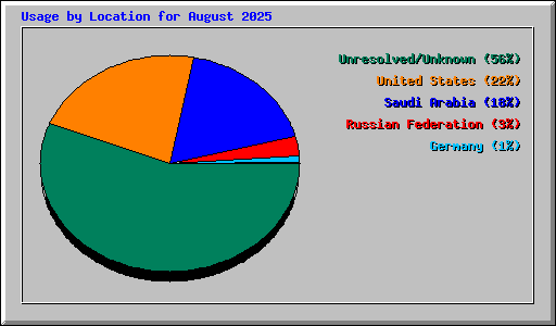 Usage by Location for August 2025