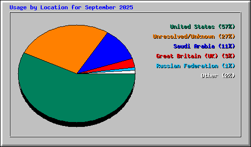 Usage by Location for September 2025