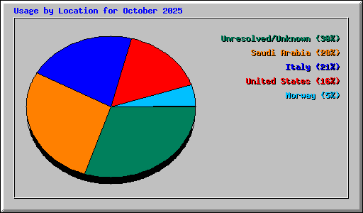 Usage by Location for October 2025