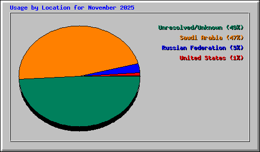 Usage by Location for November 2025