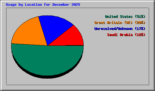Usage by Location for December 2025