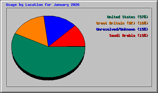 Usage by Location for January 2026
