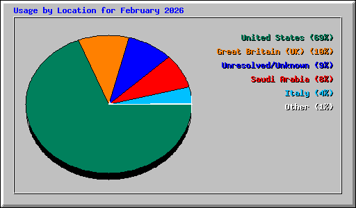 Usage by Location for February 2026