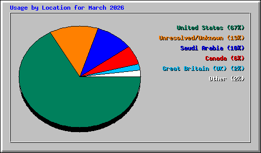 Usage by Location for March 2026