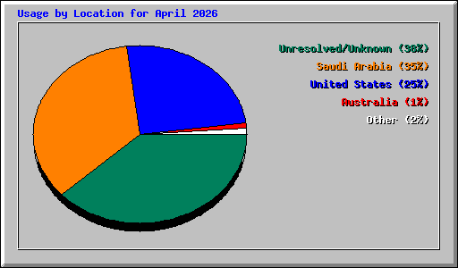 Usage by Location for April 2026