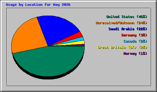 Usage by Location for May 2026
