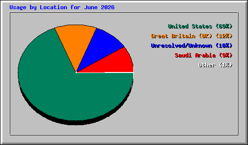 Usage by Location for June 2026