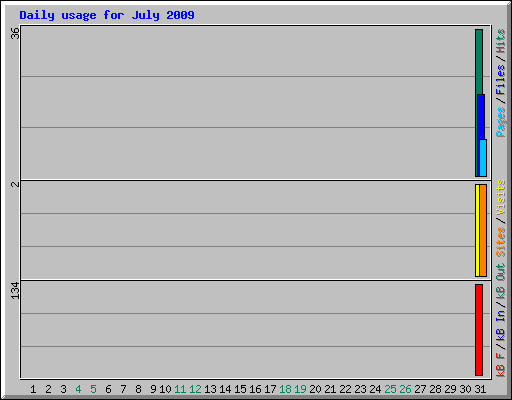 Daily usage for July 2009