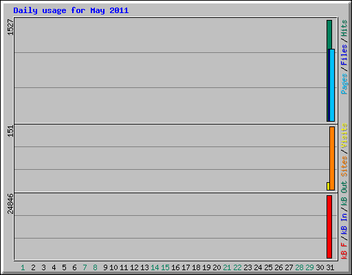 Daily usage for May 2011