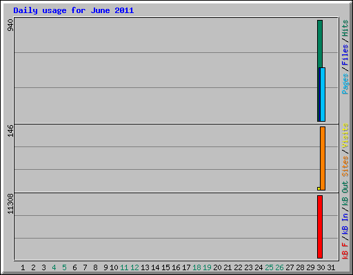 Daily usage for June 2011