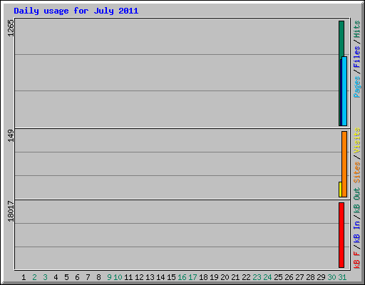 Daily usage for July 2011