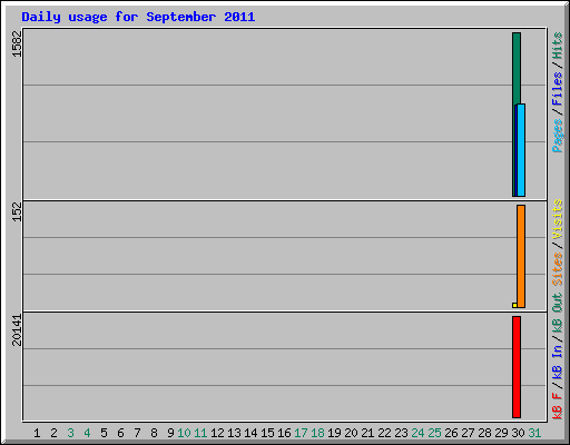 Daily usage for September 2011