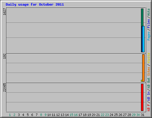 Daily usage for October 2011