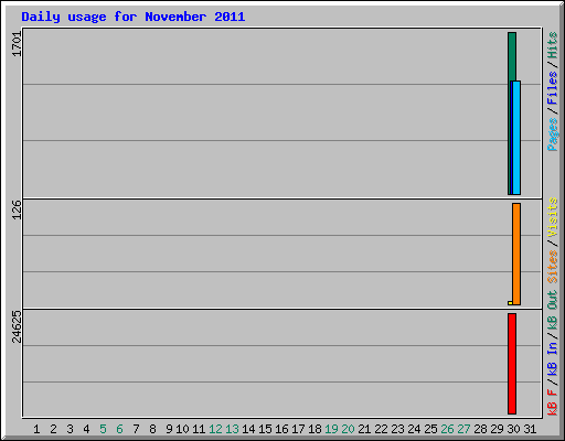 Daily usage for November 2011