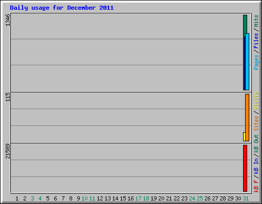 Daily usage for December 2011