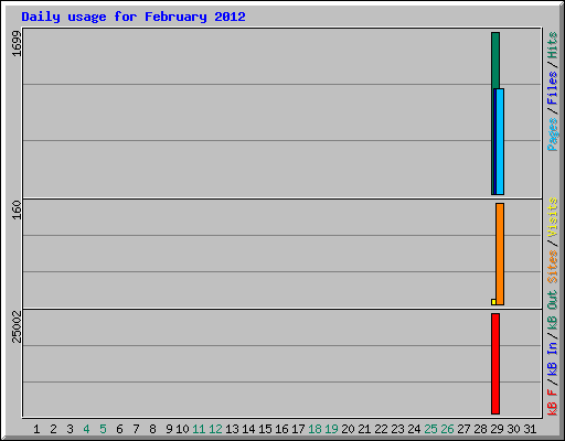 Daily usage for February 2012