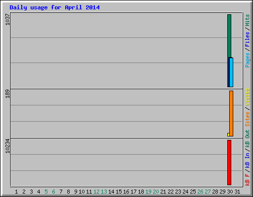 Daily usage for April 2014